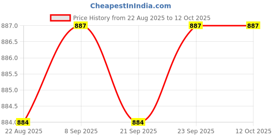 amazon.in Enakshi® Hand Crank DC Power Generator Dynamo Hand held Generator 0-1A 0-3V|Home & Garden | Wholesale Lots | Educational Materials Price History Graph from 22 Aug 2025 to 11 Oct 2025