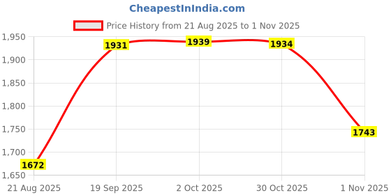 amazon.in Enakshi® Hand Knitting Machine Spool Knitter Wool Winder DIY Bracelet Weave Tool|Crafts | Needlecrafts & Yarn | Crocheting & Knitting | Machine Knitting | Knitting Machines Price History Graph from 21 Aug 2025 to 1 Nov 2025