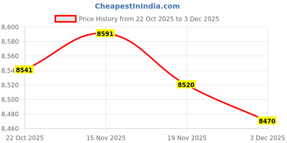 amazon.in Enakshi® Hand Press Grommet Machine Eyelet Grommet Machine for Board Awnings Signs|Crafts | Leathercrafts | Leathercraft Tools | Grommet Tools/Setters Price History Graph from 22 Oct 2025 to 3 Dec 2025