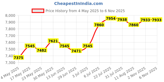 amazon.in Enakshi® Hand Push Seed Spreader 12L Walk behind Push Drop Spreader for Salt Ice Melt| Yard Garden & Outdoor Living | Gardening Supplies | Plant Care Soil & Accessories | Seeders & Spreaders Price History Graph from 4 May 2025 to 5 Nov 2025