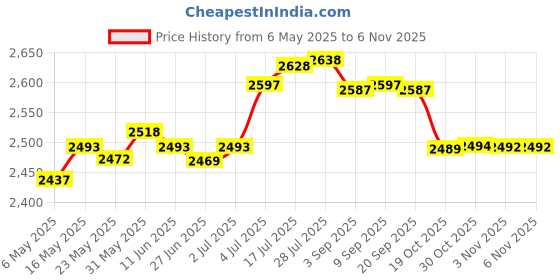 amazon.in Enakshi® Hand Shaker Spreader with Adjustable Cover Salt Spreader for Lawns Yard Lawn|Home & Garden | Yard Garden & Outdoor Living | Plant Care Soil & Accessories | Seeders & Spreaders Price History Graph from 6 May 2025 to 30 Oct 2025