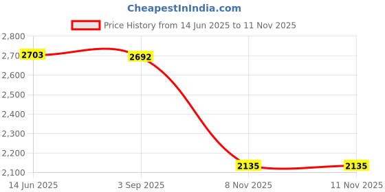 amazon.in Enakshi® Handheld Car Vacuum Cleaner 5000PA Lightweight Strong Suction Black|Automotive Tools & Supplies | Automotive Care & Detailing | Vehicle Vacuums Price History Graph from 14 Jun 2025 to 11 Nov 2025