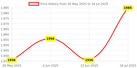 amazon.in Enakshi® Handheld Digital Sound Noise Meter Tester 30-130dB w/Backlight Data Storage|Automotive Tools & Supplies | Diagnostic Service Tools | Other Diagnostic Service Tools Price History Graph from 30 May 2025 to 12 Jun 2025