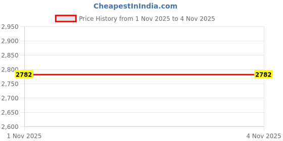 amazon.in Enakshi® Handmade Bath Bomb Mold Soap Making Mould Tools Craft Kit with Heat Sealer|Health & Beauty | Bath & Body | Bath Bombs & Fizzies Price History Graph from 1 Nov 2025 to 4 Nov 2025