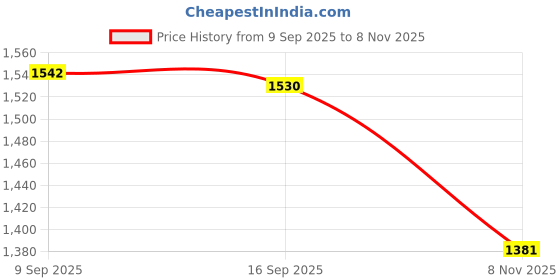 amazon.in Enakshi® Hard Disk Shock Absorber Bracket Practical Stable Metal Bay Mounting Adapter|Computers/Tablets & Networking | Drives, Storage & Blank Media | Drive Enclosures & Docks Price History Graph from 9 Sep 2025 to 8 Nov 2025