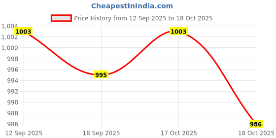amazon.in Enakshi® Hard Drive Bracket Tray Desktop High Performance Hard Disk Drive Bays Holder|Computers/Tablets & Networking | Drives, Storage & Blank Media | Drive Enclosures & Docks Price History Graph from 12 Sep 2025 to 18 Oct 2025