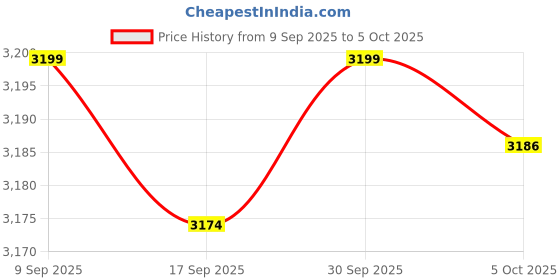 amazon.in Enakshi® Hard Drive Storage Case Compact Zipper Closure Protective Spacious Organizer|Computers/Tablets & Networking | Drives, Storage & Blank Media | Hard Drives (HDD, SSD & NAS) | Solid State Drives Price History Graph from 9 Sep 2025 to 5 Oct 2025