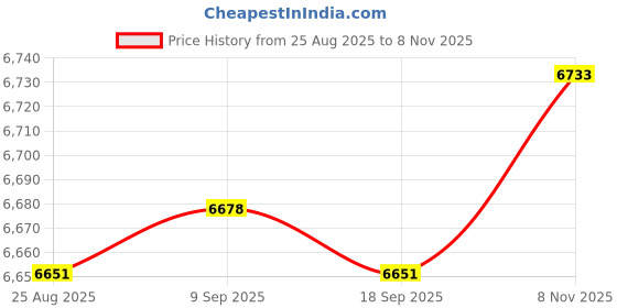 amazon.in Enakshi® HE-2006 4x2.5inch Slots SATA Internal Rack Hard Drive Case HDD SSD Enclosure|Computers/Tablets & Networking | Drives, Storage & Blank Media | Drive Enclosures & Docks Price History Graph from 25 Aug 2025 to 8 Nov 2025