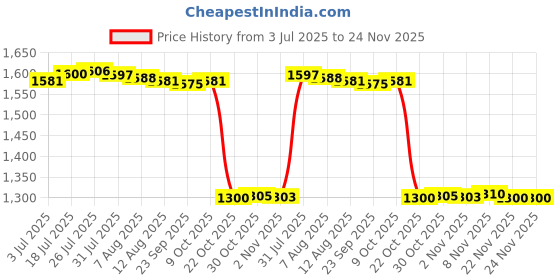 amazon.in Enakshi® Headphone Stand Portable Jewelry Rack Stable Desktop Wooden Headphone Holder Walnut Color Price History Graph from 3 Jul 2025 to 23 Nov 2025