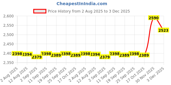 amazon.in Enakshi® Heater 24V 12V DC Fan Thermostatic Egg Incubator Heater PTC Fan heater 12V 100W|Home & Garden | Home Improvement | Heating Cooling & Air | Space Heaters Price History Graph from 2 Aug 2025 to 3 Dec 2025
