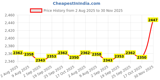 amazon.in Enakshi® Heater 24V 12V DC Fan Thermostatic Egg Incubator Heater PTC Fan heater 24V 120W|Home & Garden | Home Improvement | Heating Cooling & Air | Space Heaters Price History Graph from 2 Aug 2025 to 30 Nov 2025