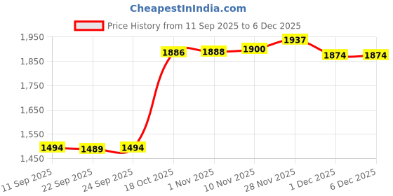amazon.in Enakshi® Heavy Duty Round Fitted Vinyl Tablecloth for Indoor Outdoor Camping Tabletop 152cm|Home & Garden | Kitchen, Dining & Bar | Linens & Textiles | Tablecloths Price History Graph from 11 Sep 2025 to 5 Dec 2025