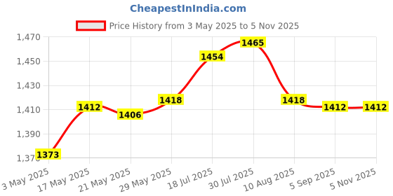 amazon.in Enakshi® Heavy Duty Swimming Pool Leaf Skimmer Mesh Net Cleaner Fine Deeps Bag |Home & Garden | Yard, Garden & Outdoor Living | Pools & Spas | Pool Cleaning Tools | Handheld Pool Brushes & Nets Price History Graph from 3 May 2025 to 4 Nov 2025