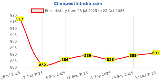 amazon.in Enakshi® Height Extension Shock Absorber Motorbike Jack Up Riser Suspension Red|Parts & Accessories | Motorcycle Parts | Brakes & Suspension | Shocks Price History Graph from 28 Jul 2025 to 22 Oct 2025