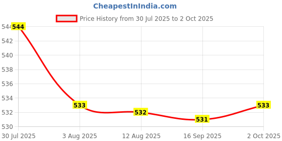 amazon.in Enakshi® Highlighter Eyeshadow Palette Highly Pigmented Professional Smooth Girl Stytle B|Health & Beauty | Makeup | Face | Bronzers & Highlighters Price History Graph from 30 Jul 2025 to 2 Oct 2025