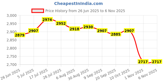 amazon.in Enakshi® Hiking Backpack Large Capacity Compact Sports Backpack for Mountain Climbing|Clothing, Shoes & Accessories | Mens Accessories | Backpacks, Bags & Briefcases Price History Graph from 26 Jun 2025 to 4 Nov 2025