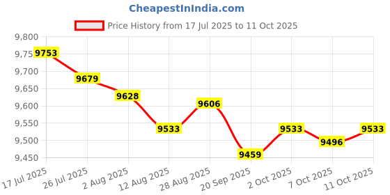 amazon.in Enakshi® Hip Thrust Machine Booty Workout Box Body Glute Bridge Exercise Bench Black Gray|Sporting Goods | Fitness Running & Yoga | Strength Training | Home Gyms Price History Graph from 17 Jul 2025 to 11 Oct 2025