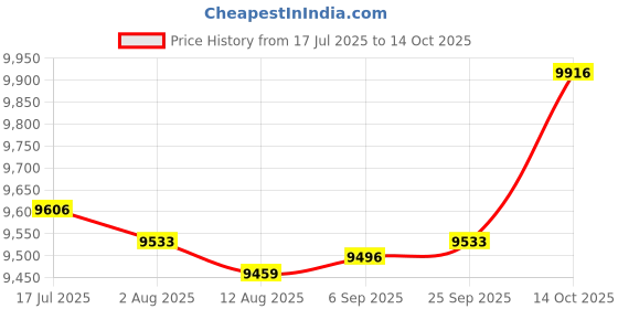 amazon.in Enakshi® Hip Thrust Machine Booty Workout Box Body Glute Bridge Exercise Bench Black|Sporting Goods | Fitness Running & Yoga | Strength Training | Home Gyms Price History Graph from 17 Jul 2025 to 14 Oct 2025