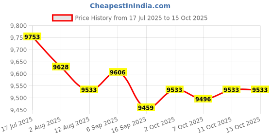 amazon.in Enakshi® Hip Thrust Machine Booty Workout Box Body Glute Bridge Exercise Bench Black|Sporting Goods | Fitness Running & Yoga | Strength Training | Home Gyms Price History Graph from 17 Jul 2025 to 15 Oct 2025