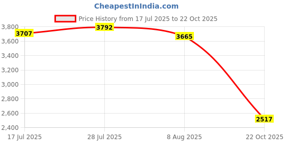 amazon.in Enakshi® Hook for Robotic Pool Maintenance Tool Replacing Detachable Assembly Pole Accessories 4 Sections|Yard, Garden & Outdoor Living | Pools & Spas | Pool Cleaning Tools | Pool Cleaners & Vacuums Price History Graph from 17 Jul 2025 to 22 Oct 2025