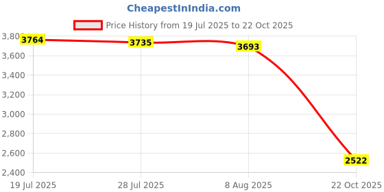 amazon.in Enakshi® Hook for Robotic Pool Maintenance Tool Replacing Detachable Assembly Pole Accessories 4 Sections|Yard, Garden & Outdoor Living | Pools & Spas | Pool Cleaning Tools | Pool Cleaners & Vacuums Price History Graph from 19 Jul 2025 to 22 Oct 2025