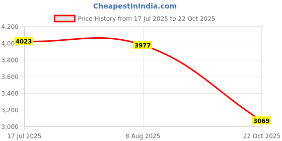 amazon.in Enakshi® Hook for Robotic Pool Maintenance Tool Replacing Detachable Assembly Pole Accessories 5 Sections|Yard, Garden & Outdoor Living | Pools & Spas | Pool Cleaning Tools | Pool Cleaners & Vacuums Price History Graph from 17 Jul 2025 to 22 Oct 2025