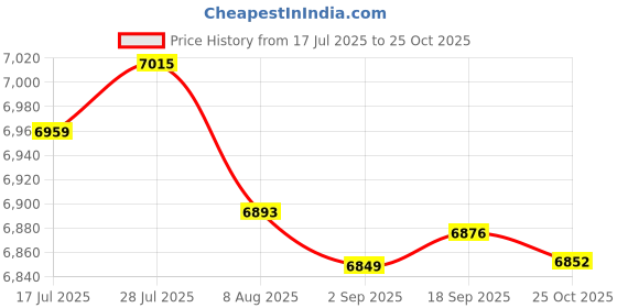 amazon.in Enakshi® Horse Feed Bag Adjustable PVC Mesh Bag Feeding Grain Feedbag|Pet Supplies | Other Pet Supplies Price History Graph from 17 Jul 2025 to 25 Oct 2025