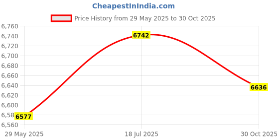 amazon.in Enakshi® HUD Heads up Display Inclinometer for Buses Off Road Cars Accessory|Automotive Tools & Supplies | Other Auto Tools & Supplies Price History Graph from 29 May 2025 to 30 Oct 2025