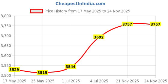 amazon.in Enakshi® Hydroponic System Growing Box 12 Holes Sturdy for Indoor Planting Vegetables|Yard Garden & Outdoor Living | Gardening Supplies | Hydroponics & Seed Starting | Hydroponic Systems Price History Graph from 17 May 2025 to 24 Nov 2025