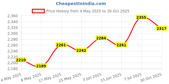 amazon.in Enakshi® Hydroponics System Bucket with Siphon Elbows for Balcony Garden Multipurpose 1 Hole Lid|Home & Garden | Yard Garden & Outdoor Living | Hydroponics & Seed Starting | Hydroponic Systems Price History Graph from 4 May 2025 to 30 Oct 2025