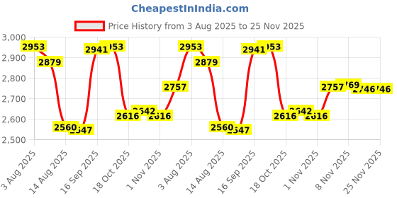 amazon.in Enakshi® Ice Cream Maker Plate Instant Cold Plate for Parent Child Activities Household white|Home & Garden | Kitchen, Dining & Bar | Small Kitchen Appliances | Ice Cream Makers Price History Graph from 3 Aug 2025 to 25 Nov 2025