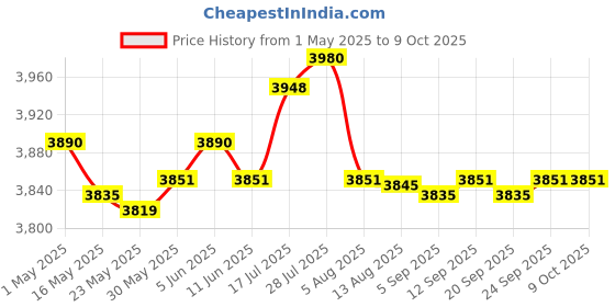 amazon.in Enakshi® Ice Cream Maker Rolled Ice Machine for Frozen Yogurt Sorbets Soft Serve pink|Home & Garden | Small Kitchen Appliances | Ice Cream Makers Price History Graph from 1 May 2025 to 8 Oct 2025