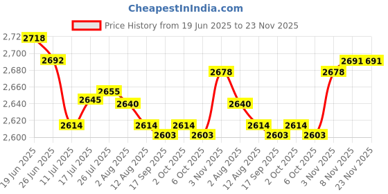 amazon.in Enakshi® Ice Cream Maker Summer Yogurt Maker Machine for Homemade Rolled Cream Gelato White|Home & Garden | Kitchen, Dining & Bar | Small Kitchen Appliances | Ice Cream Makers Price History Graph from 19 Jun 2025 to 23 Nov 2025