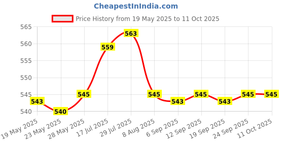 amazon.in Enakshi® ice Scraper Car Exterior Cleaning Tool for Windows Auto Windscreen PP with Brush|Automotive Tools & Supplies | Automotive Care & Detailing | Ice Scrapers & Snow Brushes Price History Graph from 19 May 2025 to 11 Oct 2025