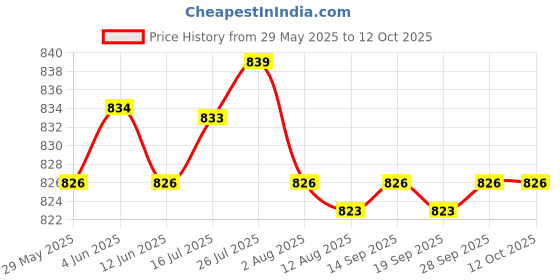 amazon.in Enakshi® Ice Scraper Tool Car Snow Removal Tool for Automobile Trucks Windshield Blue|Automotive Tools & Supplies | Automotive Care & Detailing | Ice Scrapers & Snow Brushes Price History Graph from 29 May 2025 to 12 Oct 2025