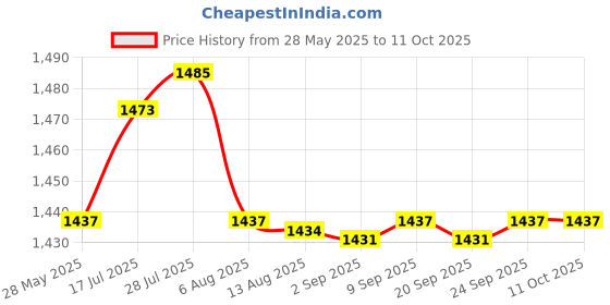 amazon.in Enakshi® Ignition Fit for for RX300 3.0L V6 Camry 3.0L V6|Parts & Accessories | Car & Truck Parts | Ignition Systems | s, Modules & Pick-Ups Price History Graph from 28 May 2025 to 11 Oct 2025