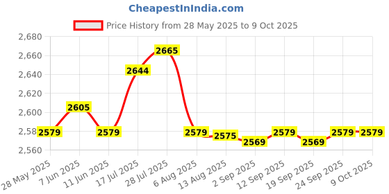 amazon.in Enakshi® Ignition Spark Plug Set for Cabrio Beetle Golf 1993-1999 893 998 031B|Parts & Accessories | Car & Truck Parts | Ignition Systems | Ignition Wires Price History Graph from 28 May 2025 to 9 Oct 2025