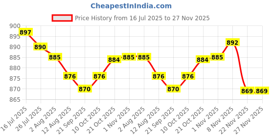 amazon.in Enakshi® Ignition Spark Plug Spanner Removal 14mm 18mm Steel Repairing Tool Hand Tool|Automotive Tools & Supplies | Hand Tools | Other Automotive Hand Tools Price History Graph from 16 Jul 2025 to 26 Nov 2025