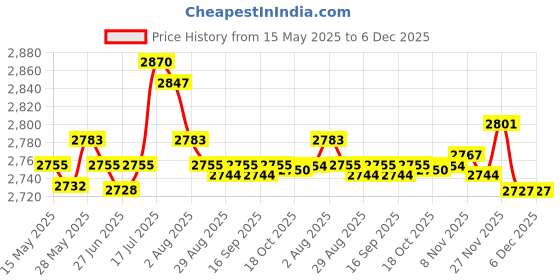 amazon.in Enakshi® Indoor Outdoor Curtains Coffee_54x96inch|Home & Garden | Window Treatments & Hardware | Curtains Drapes & Valances Price History Graph from 15 May 2025 to 6 Dec 2025
