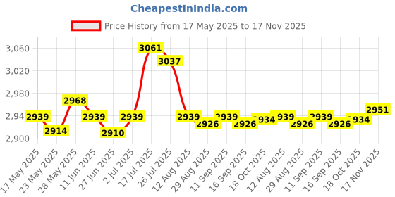 amazon.in Enakshi® Indoor Outdoor Curtains Waterproof Blackout Curtains for Patio 54x108inch|Home & Garden | Window Treatments & Hardware | Curtains Drapes & Valances Price History Graph from 17 May 2025 to 17 Nov 2025