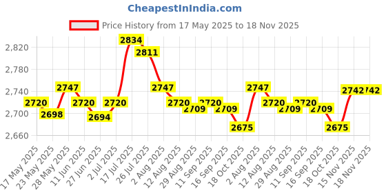 amazon.in Enakshi® Indoor Outdoor Curtains Waterproof Blackout Curtains for Patio 54x84inch|Home & Garden | Window Treatments & Hardware | Curtains Drapes & Valances Price History Graph from 17 May 2025 to 18 Nov 2025