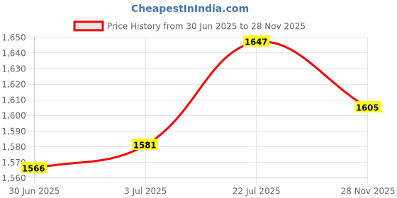 amazon.in Enakshi® Infant Feed Bottle Bag Universal Milk Keeper for Traveling Home Outdoor Green|Baby | Feeding | Bottle & Food Warmers Price History Graph from 30 Jun 2025 to 28 Nov 2025