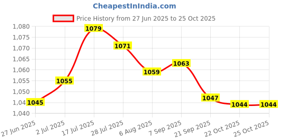 amazon.in Enakshi® Inline Low Pressure Gauge Manual Pressure in Fuel System Fuel Pressure Gauge| Parts & Accessories | Car & Truck Parts | Air Intake & Fuel Delivery | Fuel Inject. Controls & Parts Price History Graph from 27 Jun 2025 to 22 Oct 2025