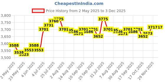 amazon.in enakshi (label) Enakshi® Instant Crepe Machine Compact Breakfast Maker for Crepes Blintzes Eggs Black|Home & Garden | Kitchen, Dining & Bar | Small Kitchen Appliances | Waffle Makers enakshi (label) Price History Graph from 2 May 2025 to 3 Dec 2025