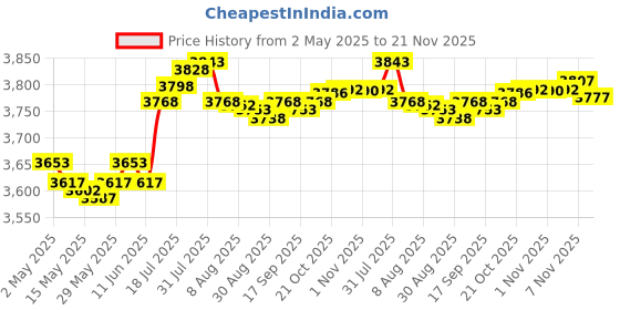 amazon.in Enakshi® Instant Crepe Machine Compact Breakfast Maker for Crepes Blintzes Eggs Red|Home & Garden | Kitchen, Dining & Bar | Small Kitchen Appliances | Waffle Makers Price History Graph from 2 May 2025 to 21 Nov 2025