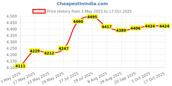 amazon.in Enakshi® Instant Ice Cream Maker Ice Cream Rolled Machine for Gelato Sorbets Green|Home & Garden | Kitchen, Dining & Bar | Small Kitchen Appliances | Ice Cream Makers Price History Graph from 3 May 2025 to 16 Oct 2025