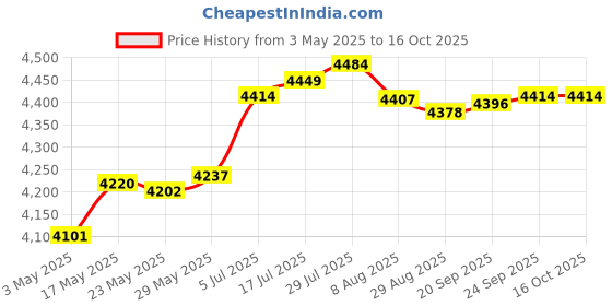 amazon.in Enakshi® Instant Ice Cream Maker Ice Cream Rolled Machine for Gelato Sorbets Pink|Home & Garden | Kitchen, Dining & Bar | Small Kitchen Appliances | Ice Cream Makers Price History Graph from 3 May 2025 to 16 Oct 2025