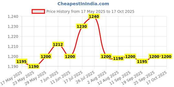 amazon.in Enakshi® Instrument Case Gauge Housing Odometer Cover ABS Fit for Kilometer Case|Parts & Accessories | Motorcycle Parts | Instruments & Gauges | Other Instruments & Gauges Price History Graph from 17 May 2025 to 16 Oct 2025