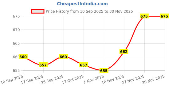 amazon.in Enakshi® Interface Cap USB/AV OUT/HDMI/MIC Rubber Door Cover For Canon EOS 550D - Black|Cameras & Photo | Replacement Parts & Tools | Digital Camera Parts Price History Graph from 10 Sep 2025 to 29 Nov 2025