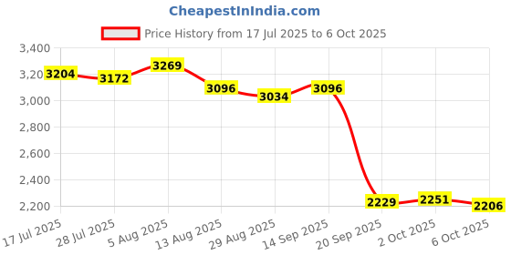 amazon.in Enakshi® Internal Solid State Drive 2.5 Inch 6Gbps SATA 3.0 SSD Red 60G|Computers/Tablets & Networking | Drives, Storage & Blank Media | Hard Drives (HDD, SSD & NAS) | Solid State Drives Price History Graph from 17 Jul 2025 to 6 Oct 2025